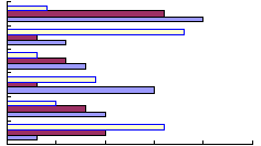 Clustered Horizontal Bar Chart