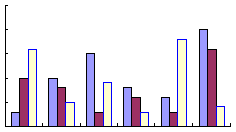 Clustered Vertical Bar Chart