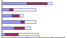 Stacked Horizontal Bar Chart