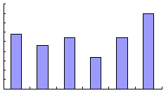 Summed Vertical Bar Chart